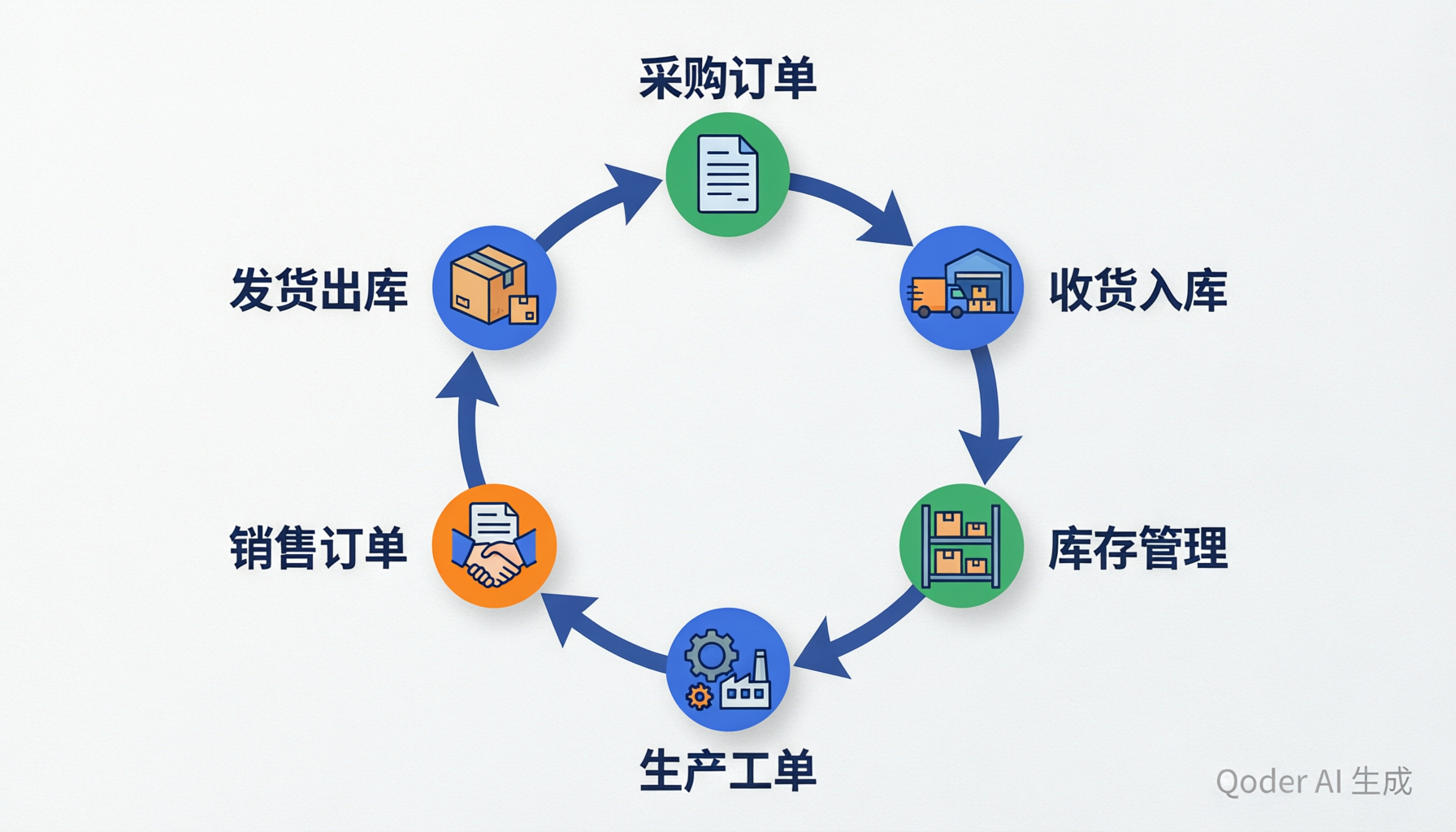 业务闭环流程