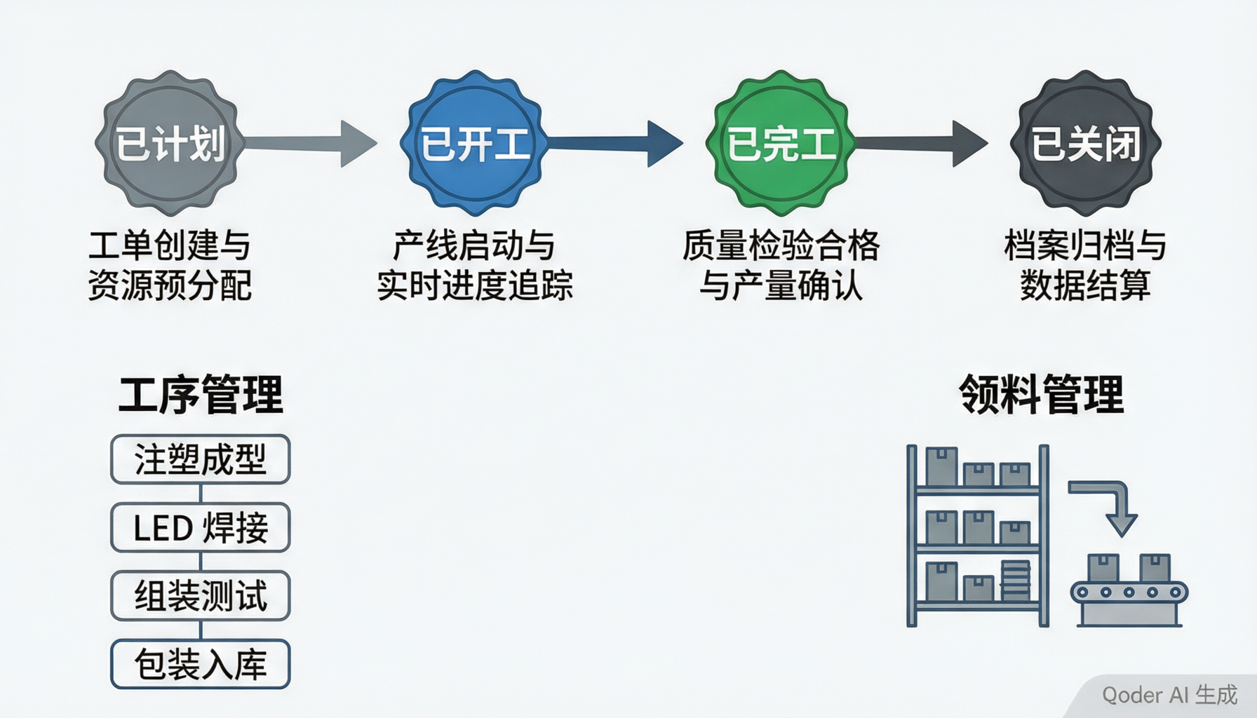 生产工单流程